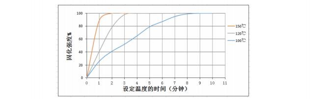 固化温度 时间与粘接强度关系.jpg 固化温度 时间与粘接强度关系.jpg